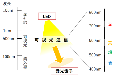 可視光通信画像